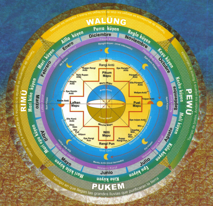 Calendario mapuche en color