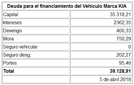 Tabla: deuda de Gabriela
                                    Francis Casana Minaya de 39.128,91
                                    soles por comprar un carro KIA sin
                                    pagar las cuotas - 5 de abril 2018